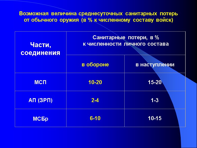 Возможная величина среднесуточных санитарных потерь от обычного оружия (в % к численному составу войск)